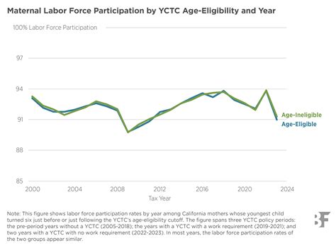 Child Tax Benefits and Labor Supply: Evidence from California | Becker