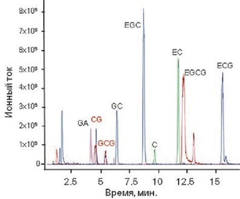 Selected Ion Monitoring Sim Chromatogram Of Polyphenols In Water Tea Download Scientific