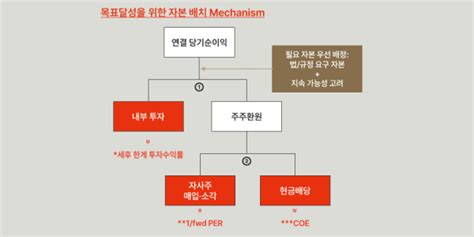 메리츠금융지주 순이익 50 이상 주주환원 금융지주 밸류업 1호 공시