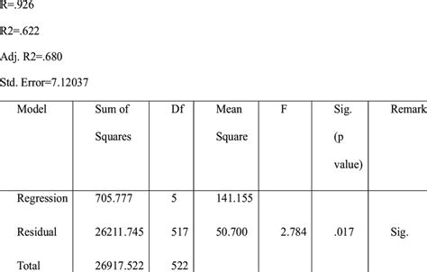 Summary Of Regression On The Joint Prediction Of Age Sex Marital