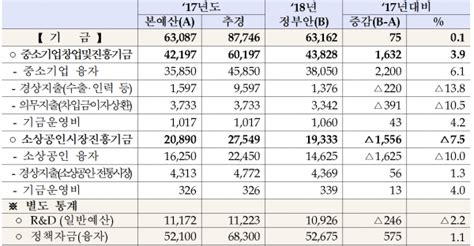 2018 예산안 중기부 내년 예산 86조창업·벤처에 역점 둬