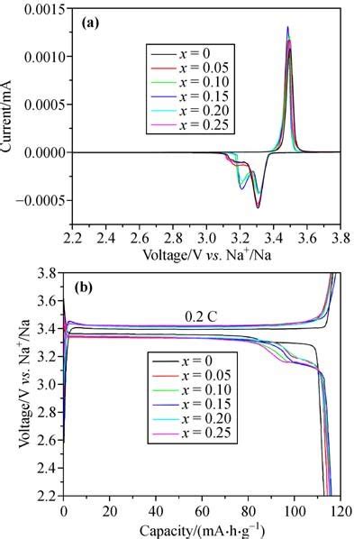 A CV Curves Of As Prepared Mo NVP C Samples With The Potential Window