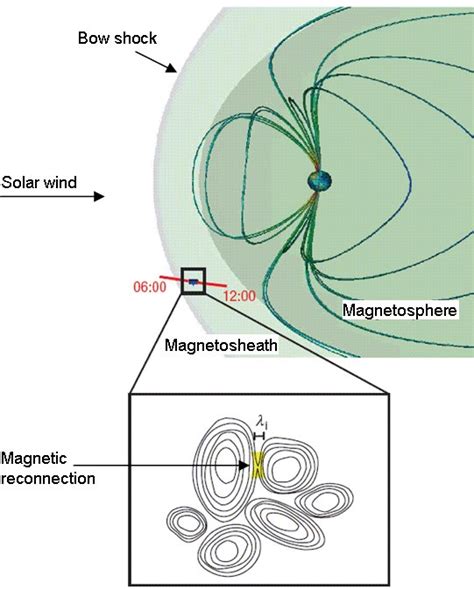 ESA Science & Technology: Magnetic Reconnection in Earth's Magnetosheath