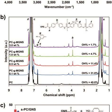 A Ft Ir Spectra And B H Nmr Spectra Of Pristine Pc And Pc G Mgns