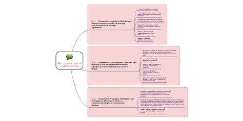 Competencia Comunicativa Mindmeister Mind Map