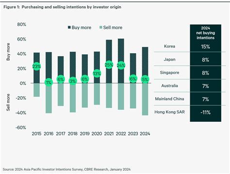 2024 Asia Pacific Investor Intentions Survey Cbre