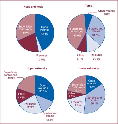 Percent Distribution Of Injury Related Emergency Department Visits By Download Scientific