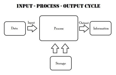 Explain The Ipo Cycle With The Help Of The Cpu Brainly In