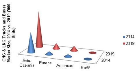 Automotive Natural Gas Vehicle Market by Fuel Type, Vehicle Type - 2019 ...