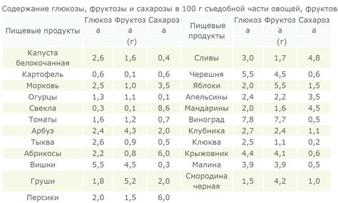 Содержание сахара в продуктах и напитках - 98 фото