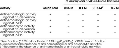 Neutralization Of The Hemorrhagic And Caseinolytic Activities Of P L