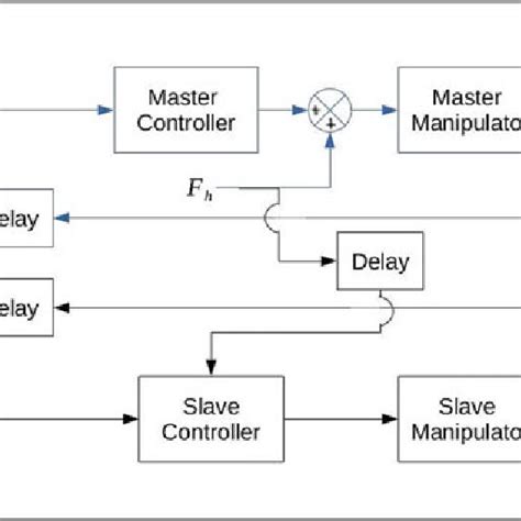 Block Diagram Of The Tele Operated Bi Directional Master Slave Manipulator Download Scientific