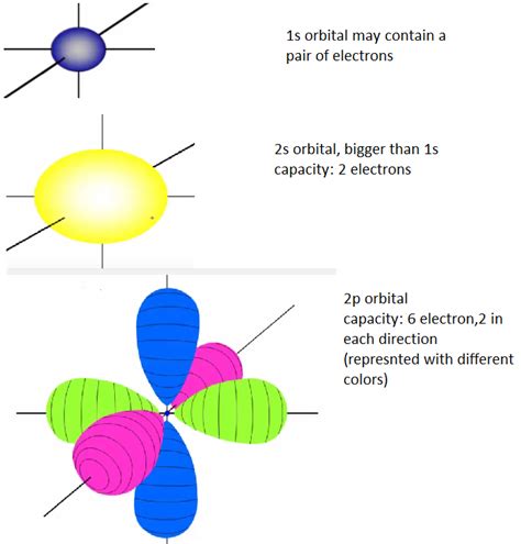 The shapes of atomic orbitals