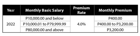 Philhealth contribution of OFW up to P38,400 in 2022