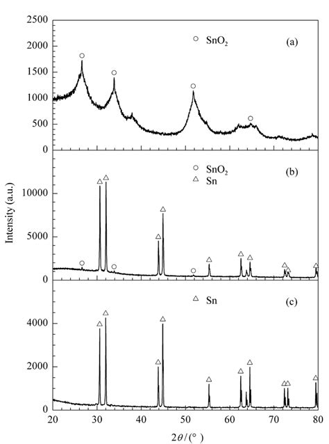 Xrd Patterns Of The Pure Sn Powders A Charred Product Of Snsugar