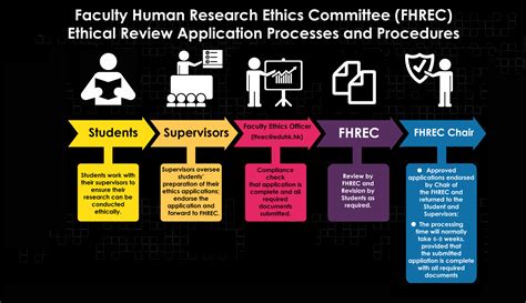 Ethics And Integrity Research Faculty Of Education And Human