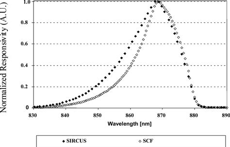 Relative Spectral Responsivity Of The Slm Measured In Underfilled Mode