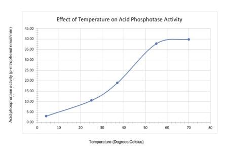 Describe The Given Trend Of The Effect Of Temperature On Acid