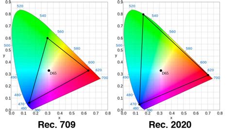 Raising The Bar On Quality How To Upconvert Sdr To Hdr Bitmovin