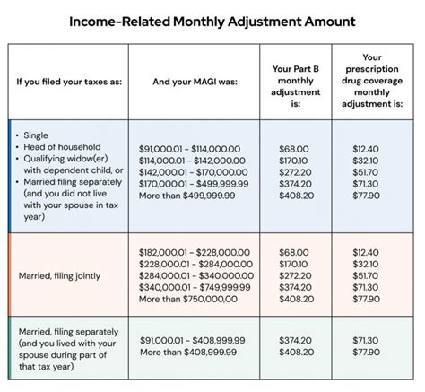 Income Related Monthly Adjustment Amount Irmaa