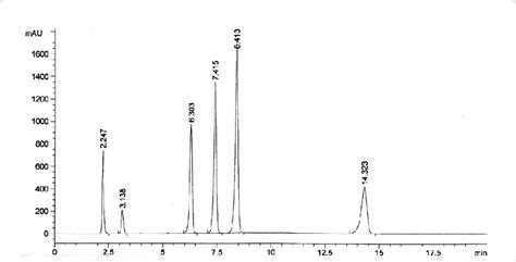 Typical Chromatogram Of A Laboratory Prepared Mixture Of Mtf 2247 Download Scientific Diagram