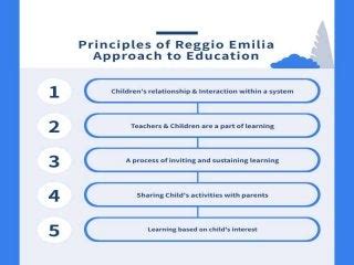 Reggio Emilia Preschool Curriculum