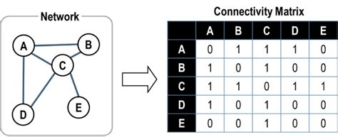 Simple Connectivity Matrix | The Geography of Transport Systems