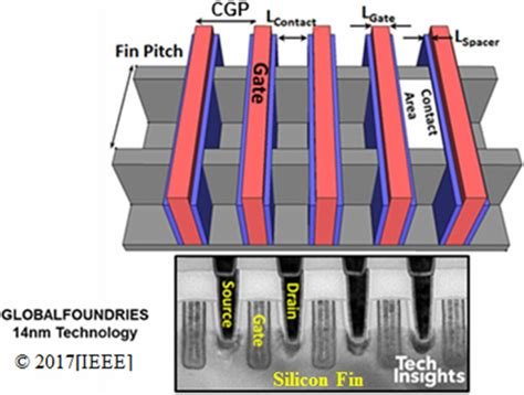 Schematic Shows The Critical Scaling Dimensions Of FinFET Architecture