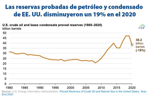 Gráfica del día Ene 27 2022 Las reservas probadas de petróleo y