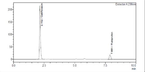 Chromatogram Showing Well Resolved Peaks Of Gatifloxacin And