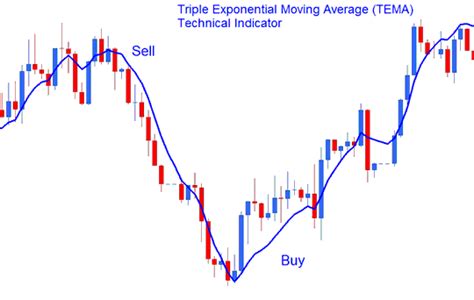 Triple Exponential Moving Average Tema Indices Indicator Analysis