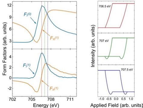 Iucr Measuring Magnetic Hysteresis Curves With Polarized Soft X Ray