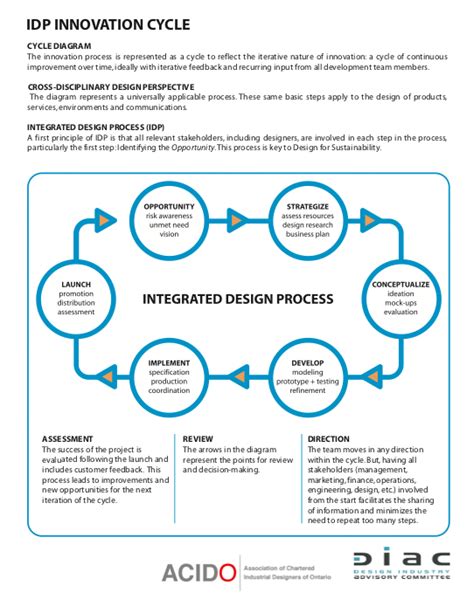 Integrated Design Process — Design Industry Advisory Committee