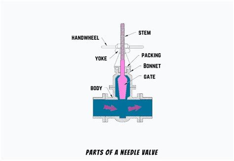 What Are Needle Valves Definition Parts Types FAQ S PDF Design