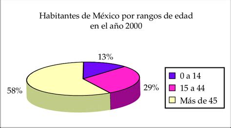 Fuente INEGI XII Censo General de Población y Vivienda 2000