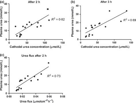 Linear Regression Graphs Of Cathodal Urea Concentration A B And Urea