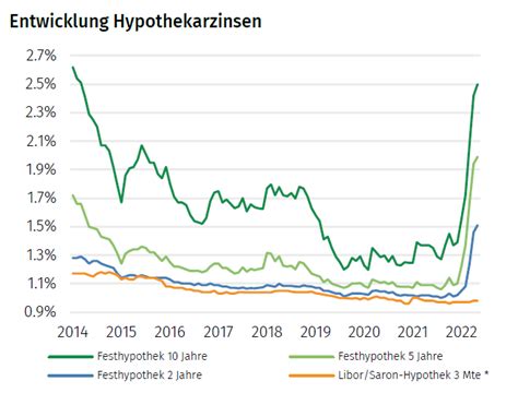 Zinsprognose Bis Juni 2023