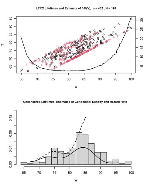 Nonparametric Curve Estimation For Truncated And Censored Data Without