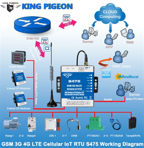 Dual Sim Cellular Iot Rtu King Pigeon Gsm G Telecare Co Ltd