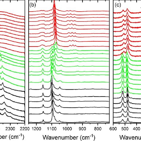 Wave Number Vs Pressure Plots Of The Raman Modes For The Compression