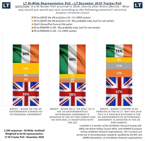 New Poll - Majority for Irish reunification (55%) in event of No deal ...