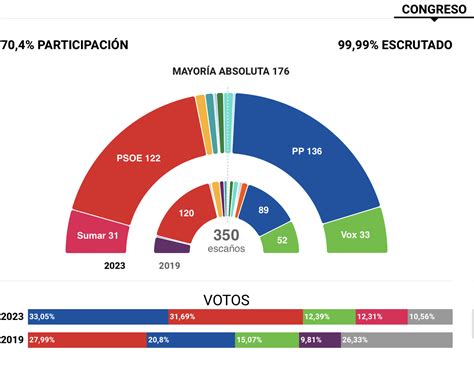 Resultados Elecciones Generales en España 2023 Periódico El Lorquino