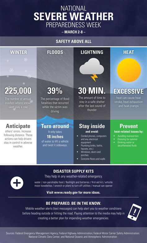 National Severe Weather Preparedness Week Infographic on Behance