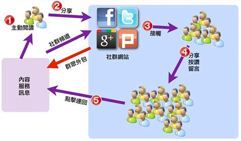 社群行銷的兩大成功關鍵：「擴散」與「凝聚」 西瓜的滋味：tenz S Blog