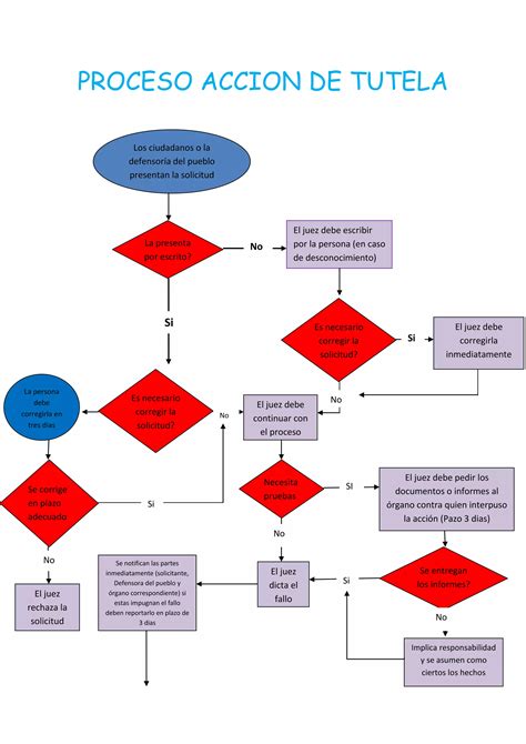 Proceso Accion De Tutela Pdf