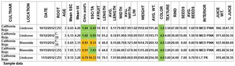 selected citrus varieties  fruit quality evaluation data givaudan