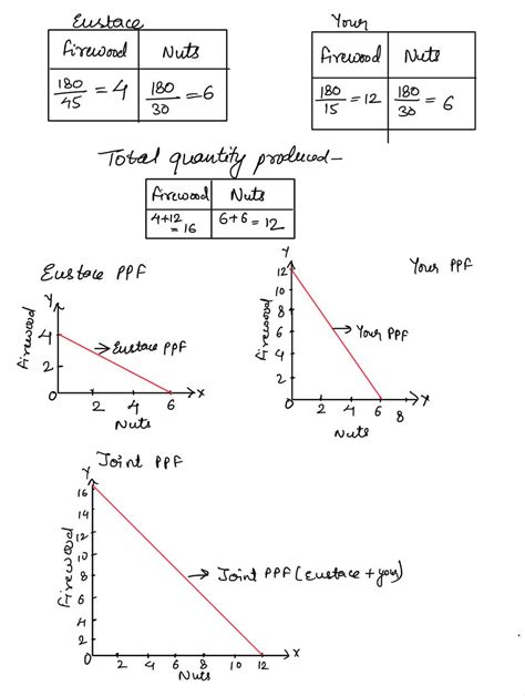 [solved] 1 Draw Eustace S Ppf 2 Draw Your Ppf 3 Draw The Joint Ppf For Course Hero