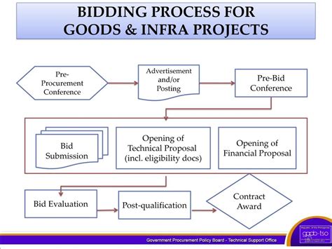 General Overview Of Ra 9184 Procurement Organizations And Ppt Download