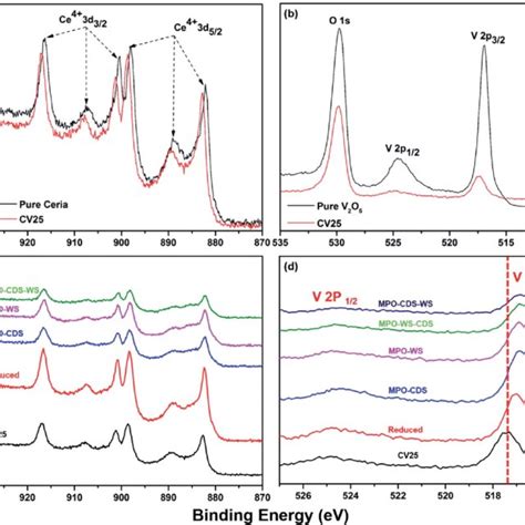 Surface Analysis Of Vanadia Ceria Mixed Metal Oxides A Xps Spectra