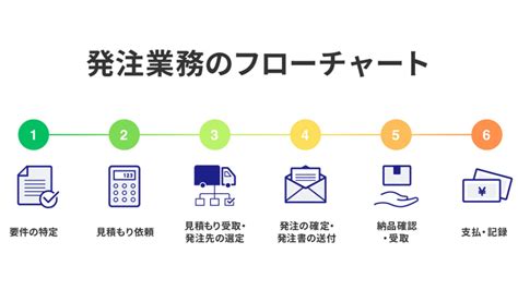 受発注の業務フローを解説！注意点や効率化のポイントについて 受注ハック Btob向けクラウド受発注サービス